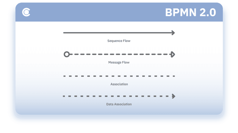 BPMN connecting elements