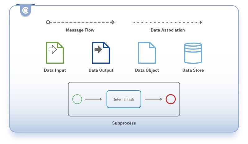 BPMN elements for data modeling