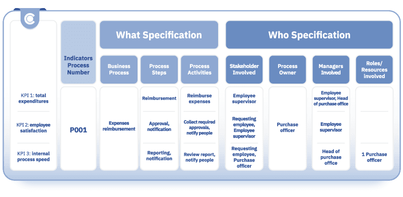 business process matrix example