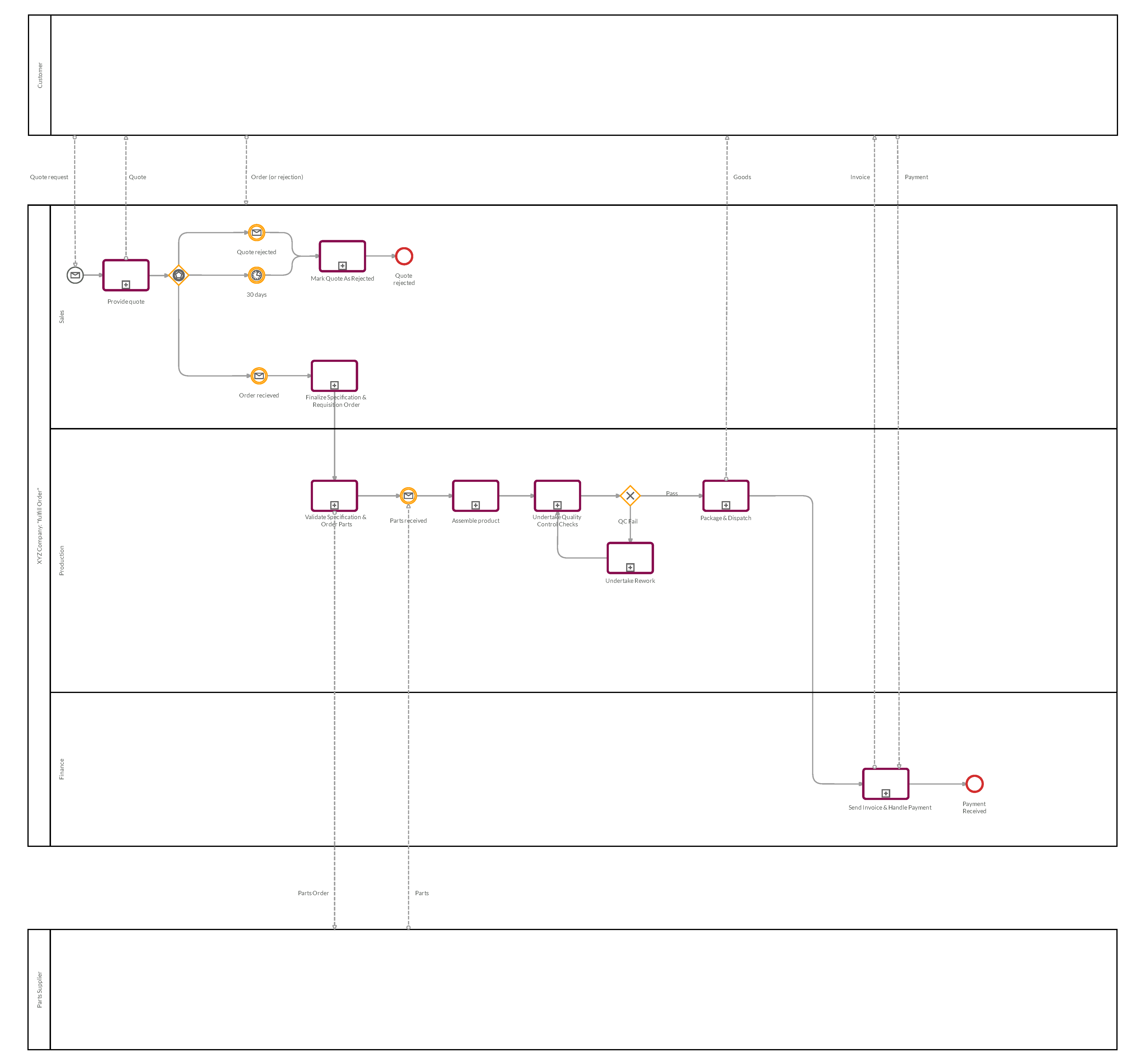 Supply chain process management - detailed BPMN workflow 