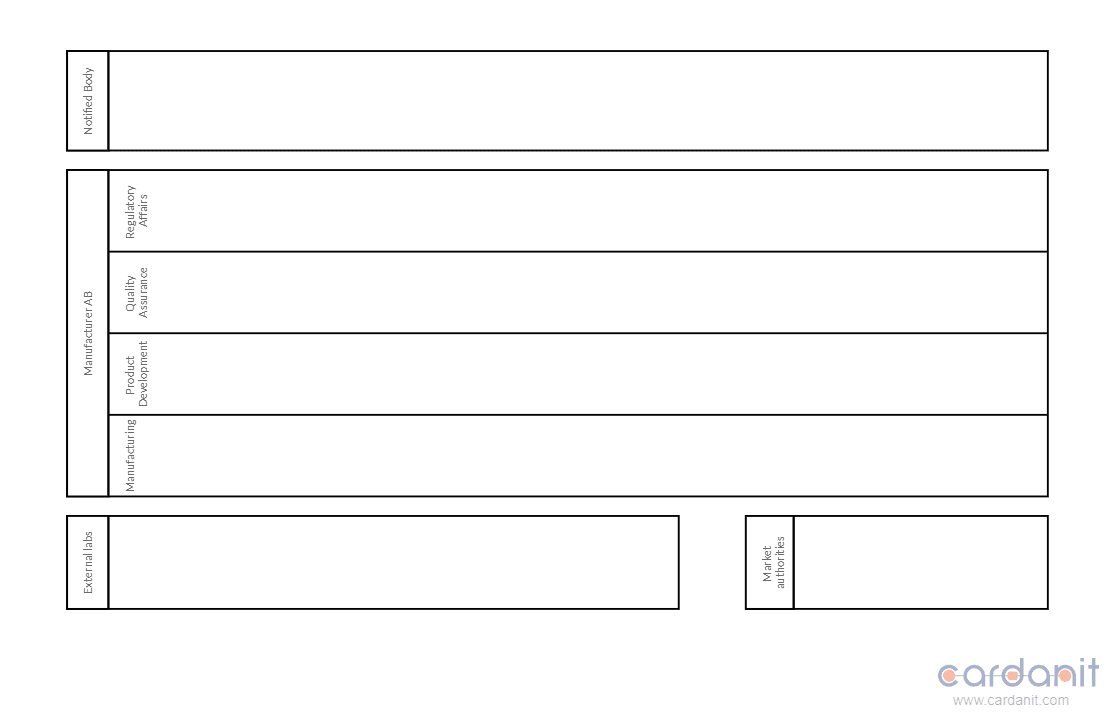 A BPMN diagram illustrating the main participants in the CE marking product compliance process