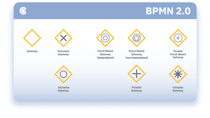 gateway elements according to the bpmn 2.0 standard