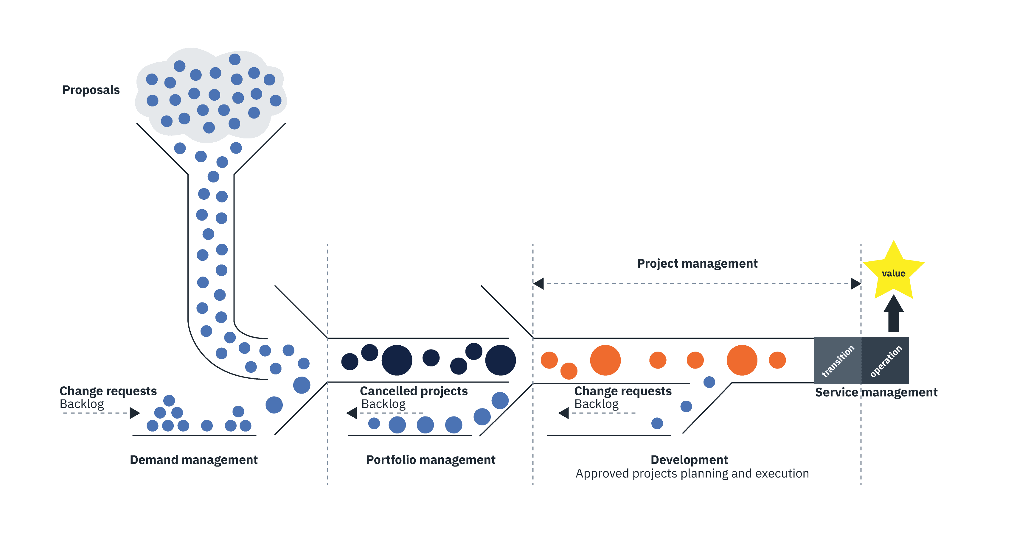 Demand and Project Portfolio Management in IT development