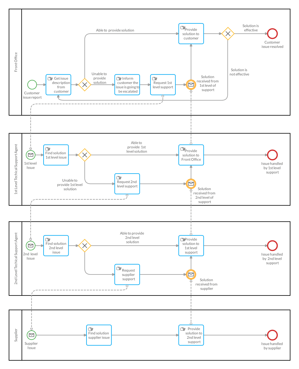 BPMN Support request workflow ready for simulation