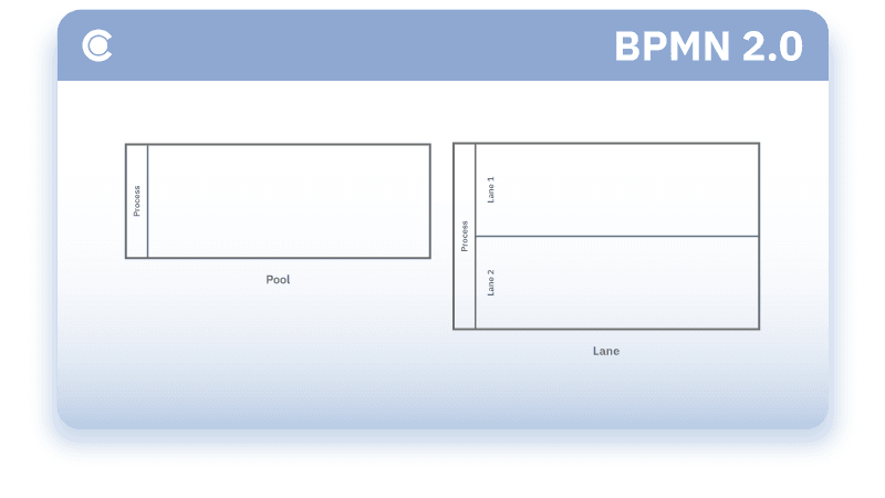 swimlanes in bpmn