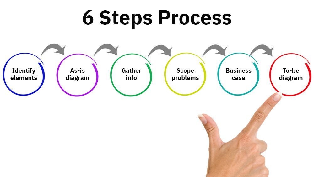 six steps to describing a business process and scoping process problems