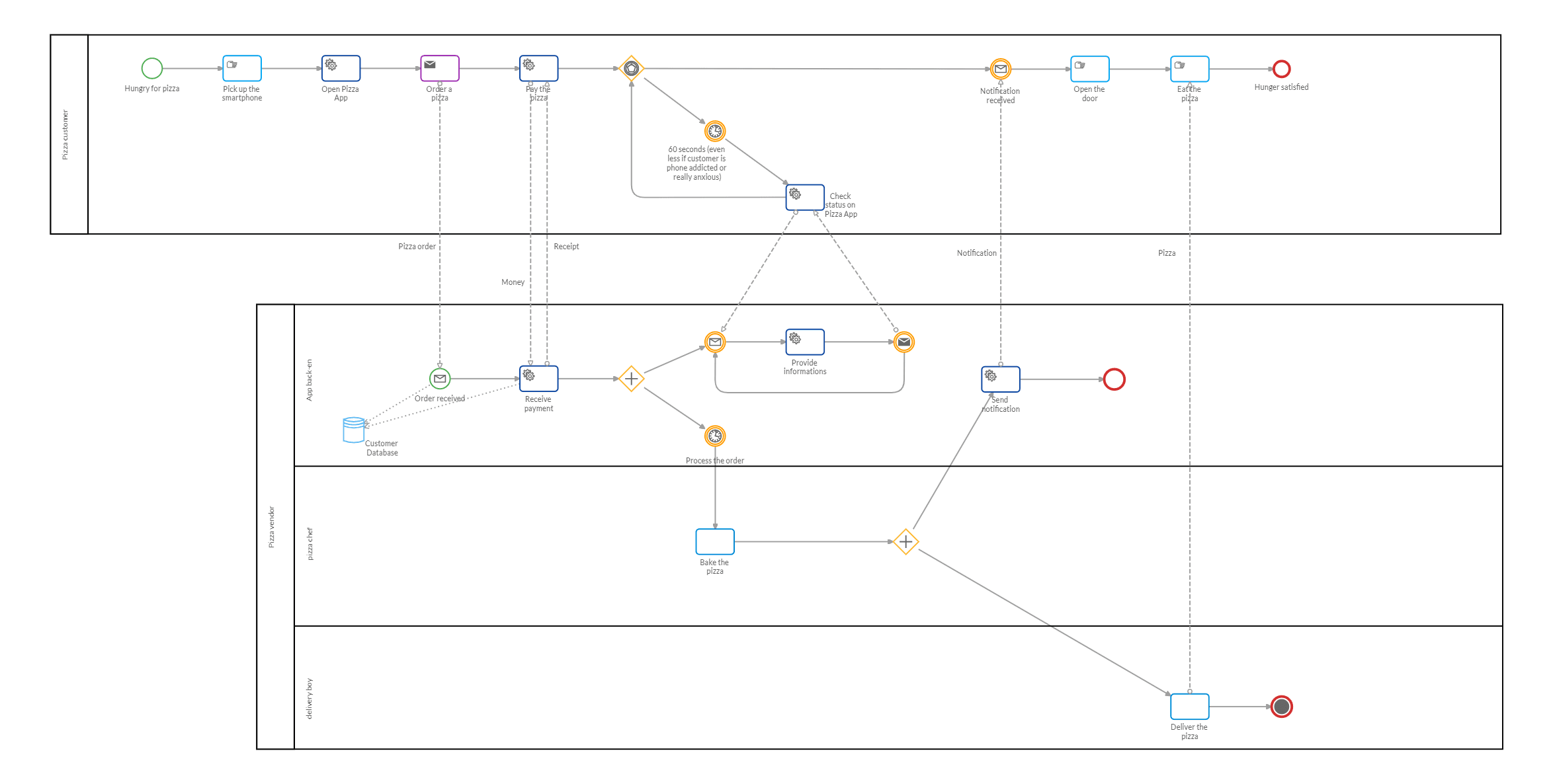 BPMN - Pizza Delivery process flow diagram - to-be process