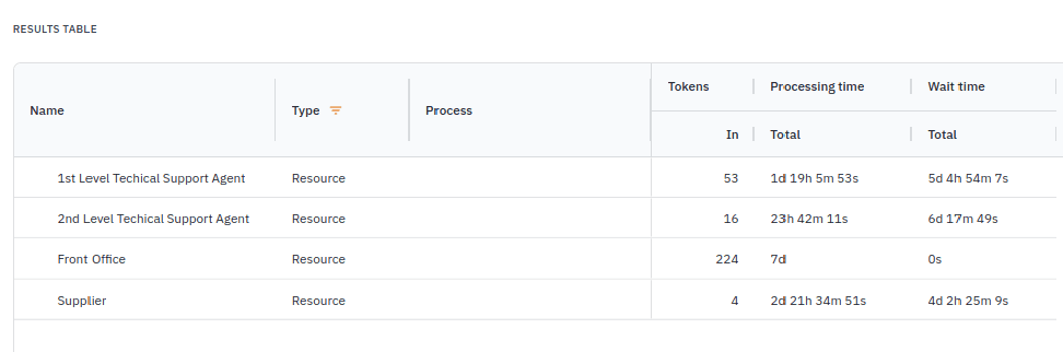 Simulation results table by resource in Cardanit BPM software