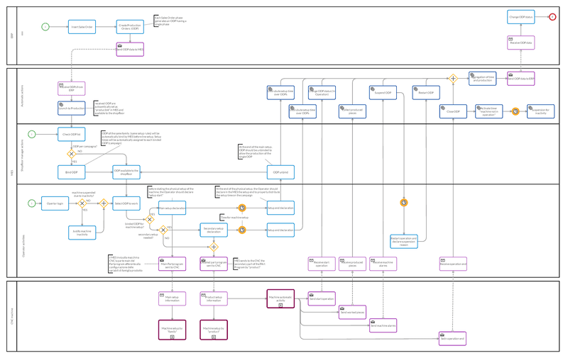 Cardanit BPMN workflow used by Quin to map manufacturing processes