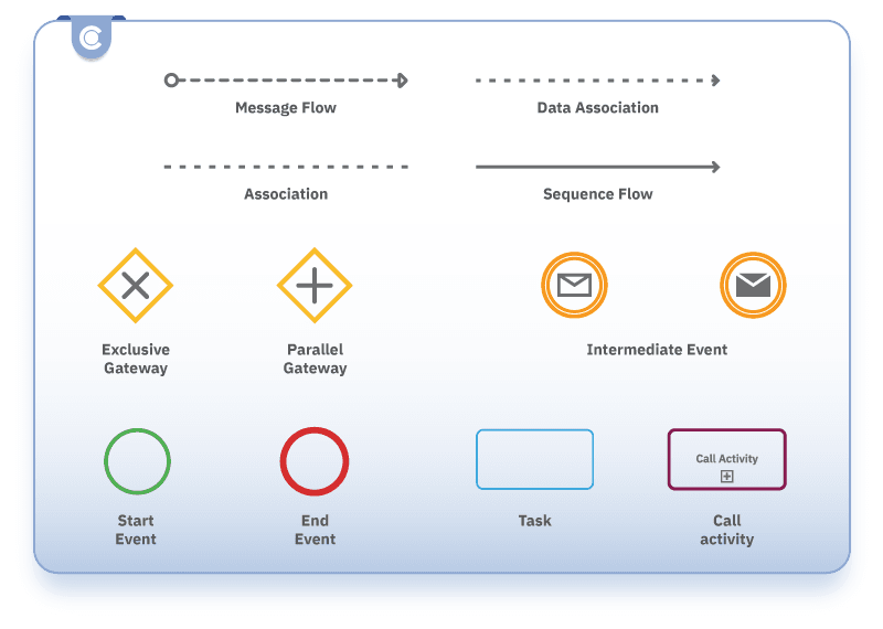 BPMN 2.0 elements for mapping GRC processes