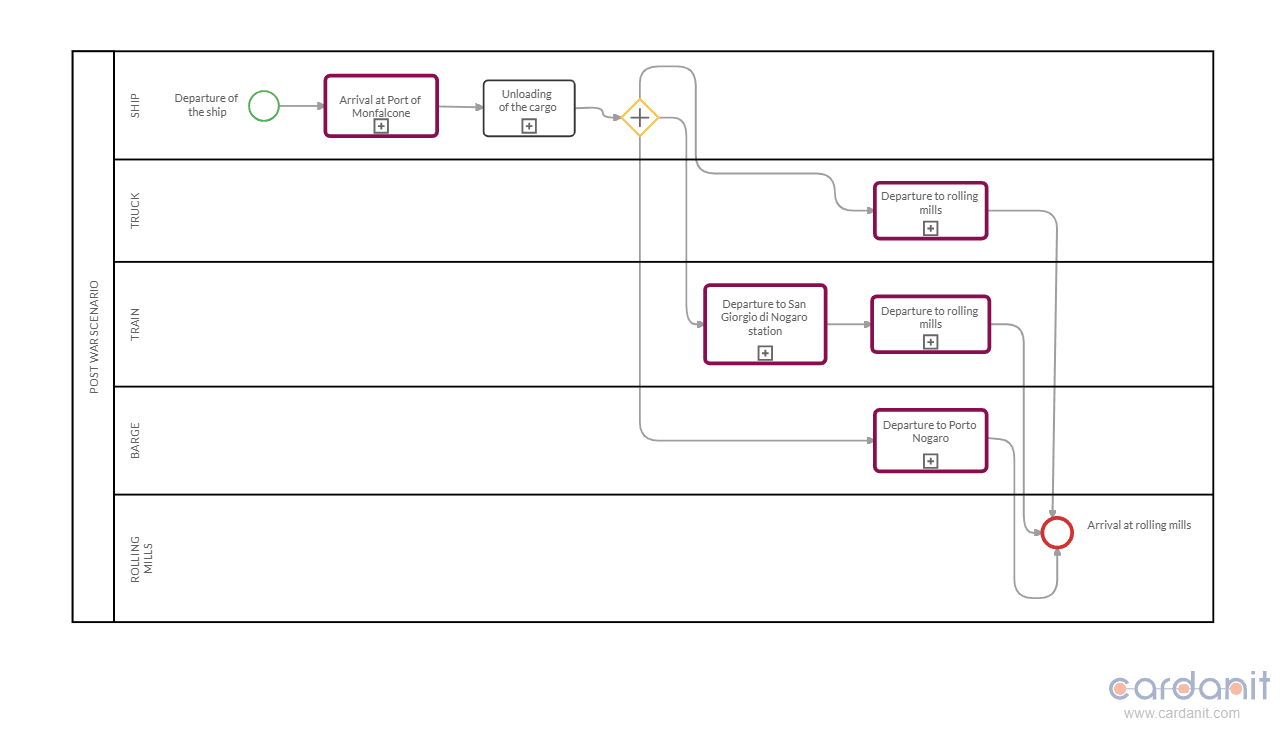 BPMN model of the multimodal transportation system