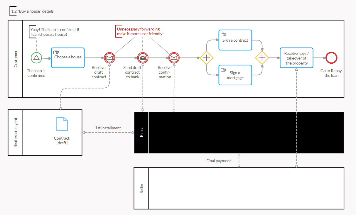 BPMN workflow describing subprocess to buy a house