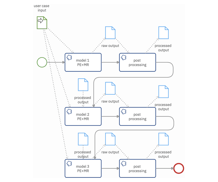 A BPMN diagram of a mapped MODA workflow