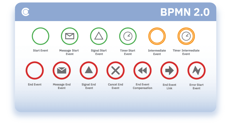 BPMN event elements