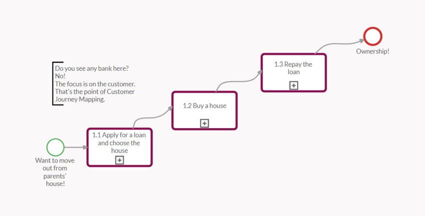 A BPMN workflow describing a high level bank business process