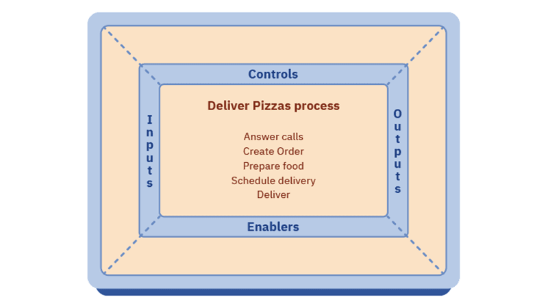 business process scoping diagram example