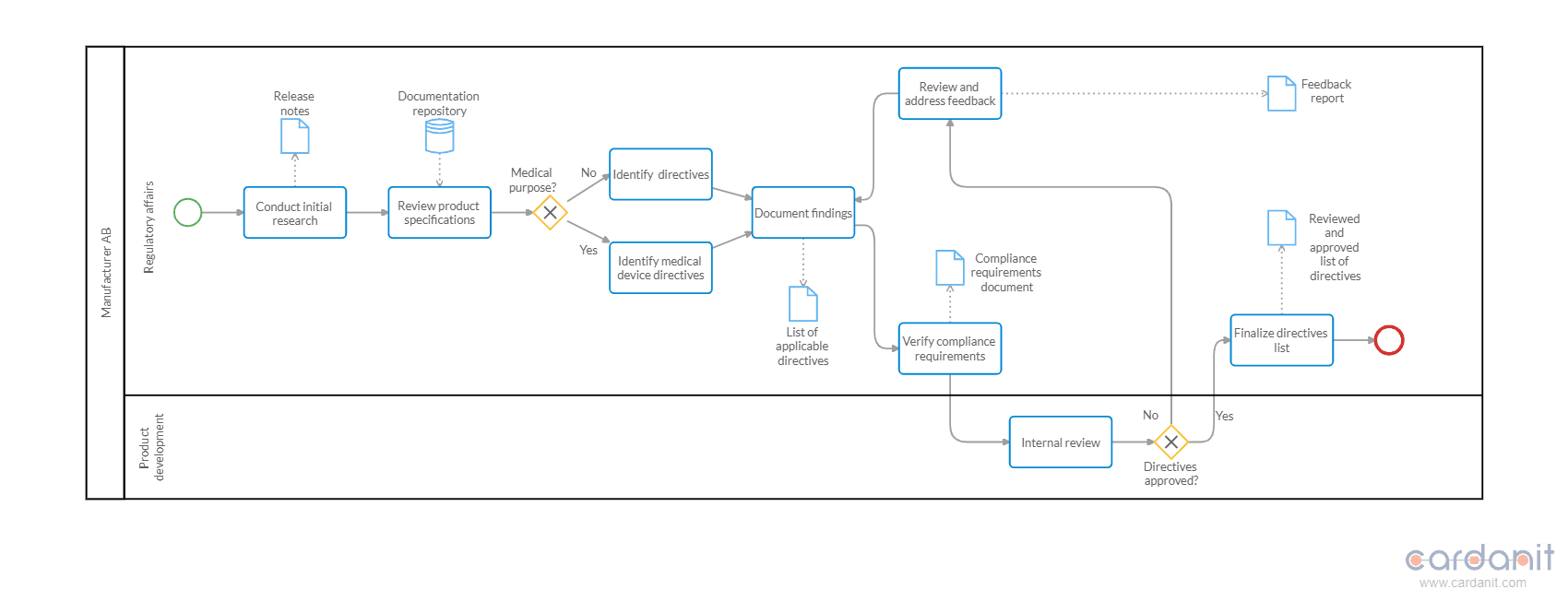 A BPMN diagram illustrating the process of identifying directives and regulations for compliance with the CE marking legislation