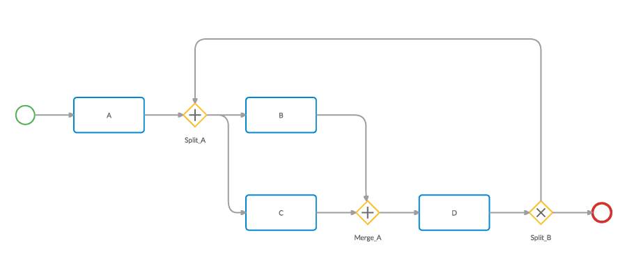 Task, elements and end in a BPMN workflow