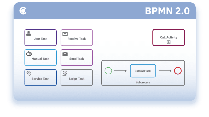 activity elements according to the bpmn 2.0 standard