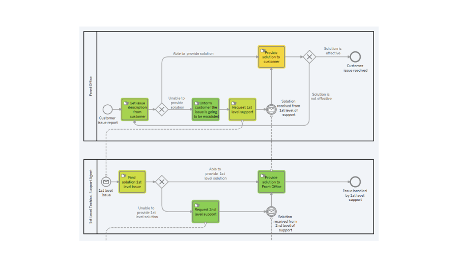 Heatmap of a simulated BPMN process with calendars