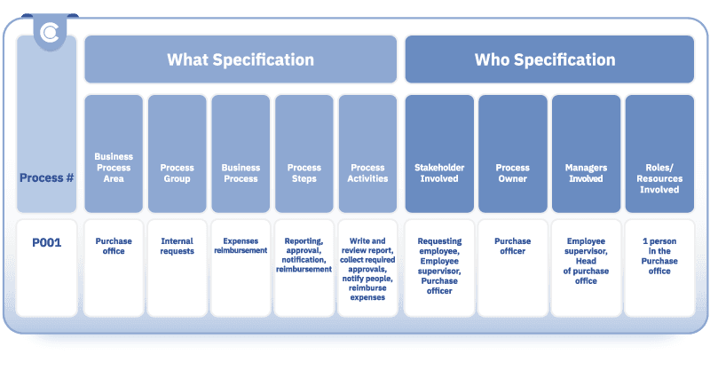 Business process map example