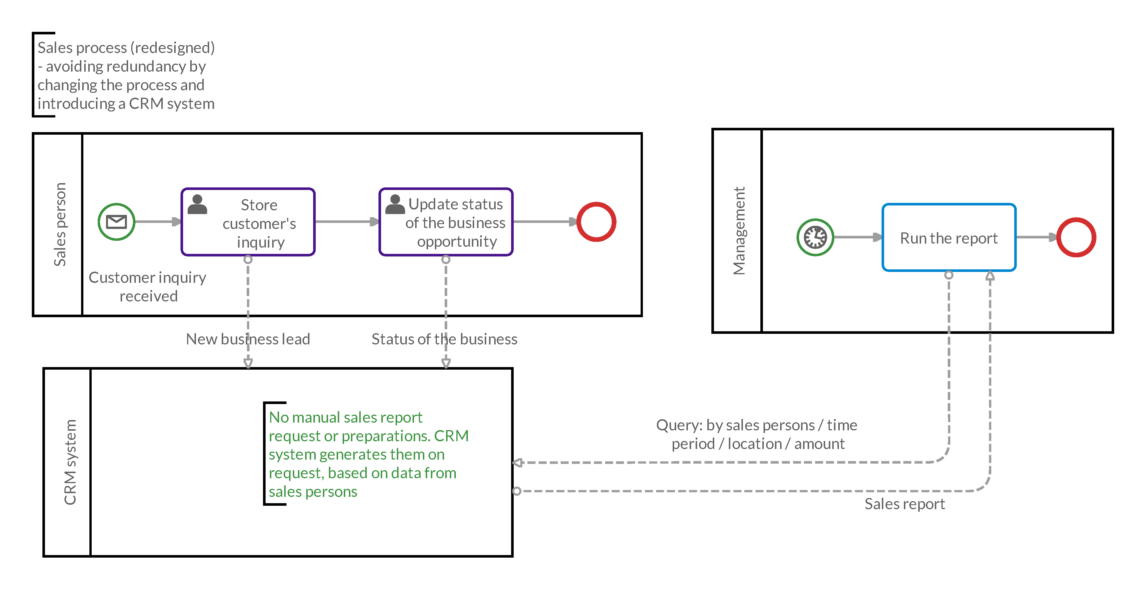 Redesigned sales reporting business process (to-be version)