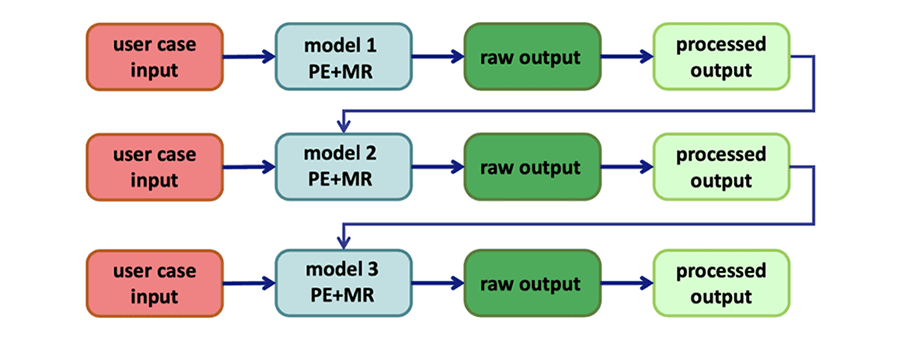 A MODA workflow that needs to be translated into an executable multi-scale modeling workflow