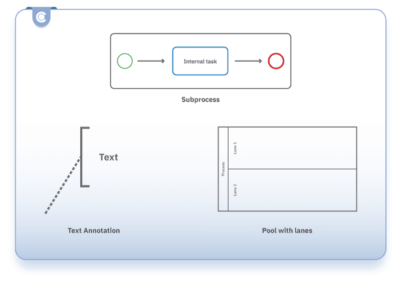 BPMN 2.0 elements for product regulatory compliance mapping