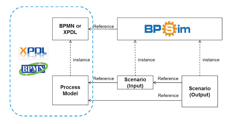 Diagram explaining how BPSim outlines the parameterization and interchange of process analysis to support pre-execution and post-execution optimization of process models