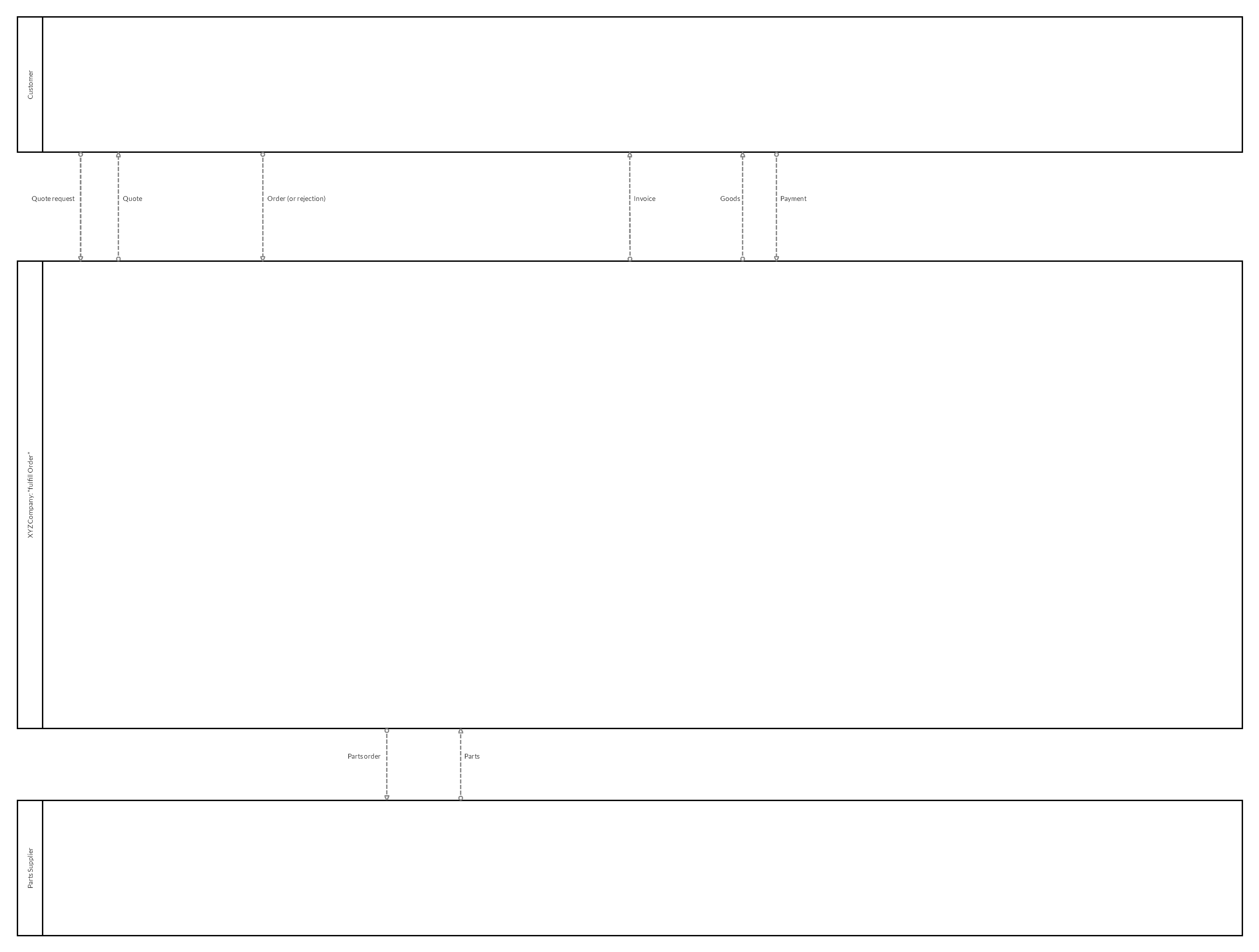 Supply chain management high level data flow and conversation workflow