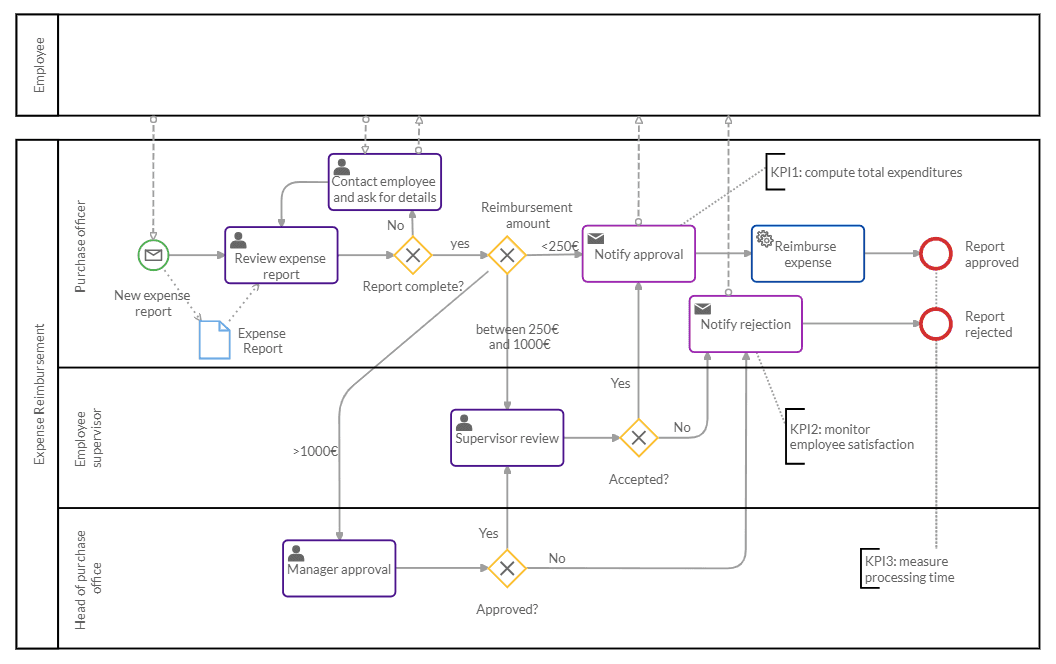 Expense reimbursement business process model template