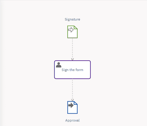 Data Flow with one Data Input and one Data Output Associations