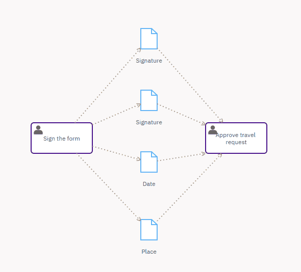 Data Flow visual outcome