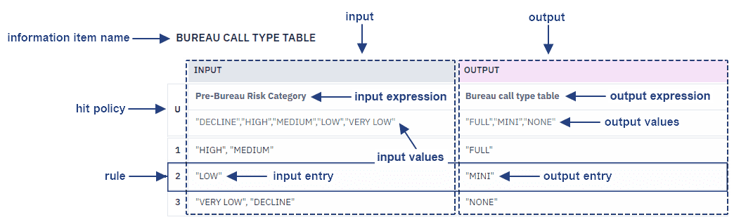 Decision table elements